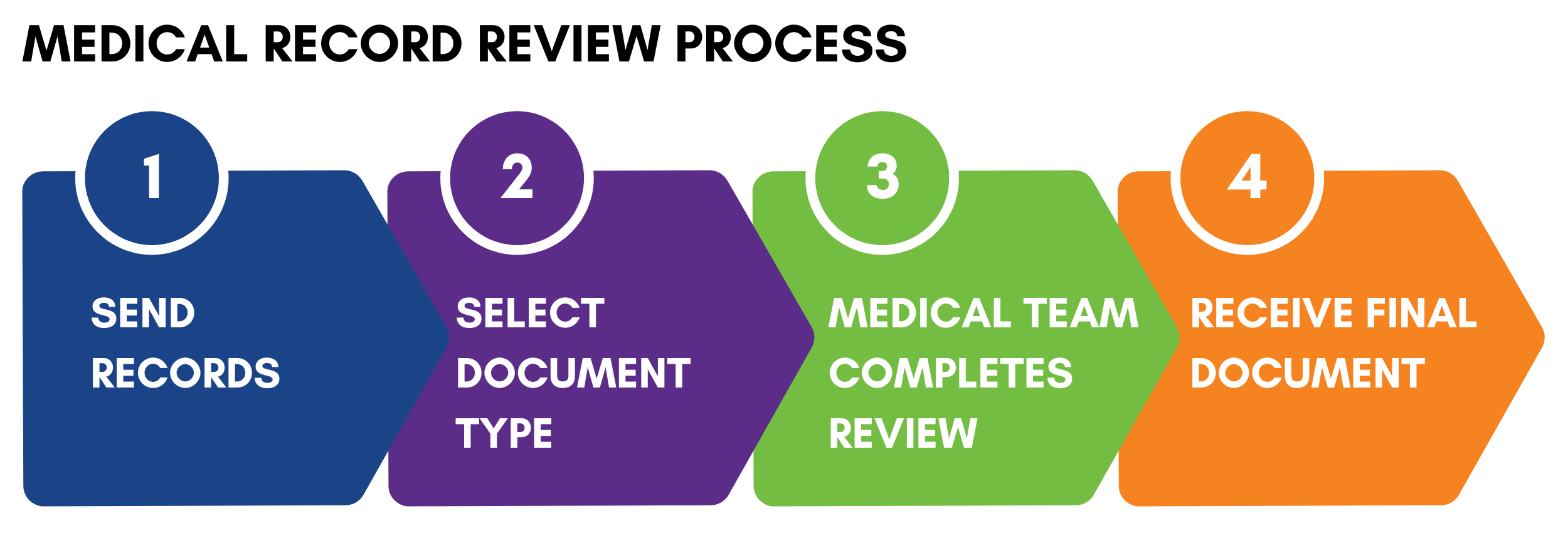 Medical Record Review Process