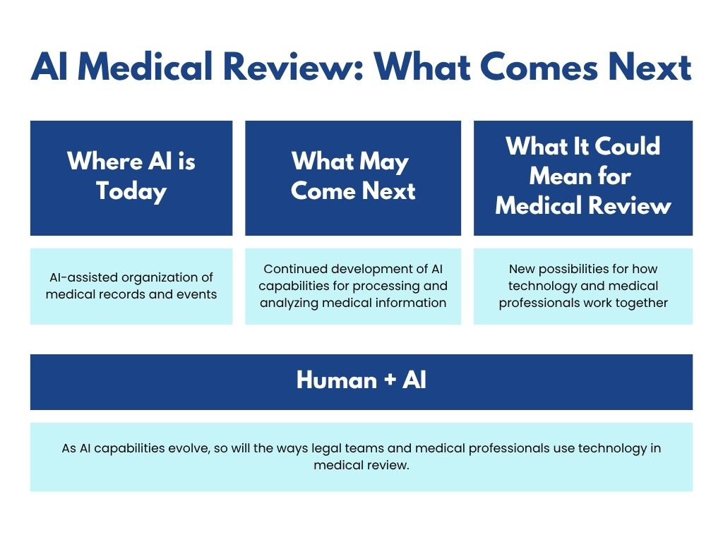 AI Medical Review: What Comes Next