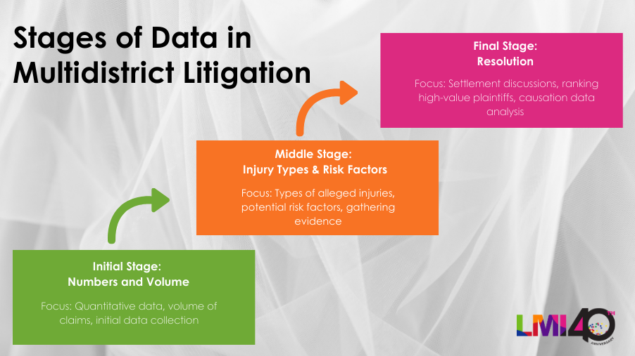 Stages of Data in MDLs