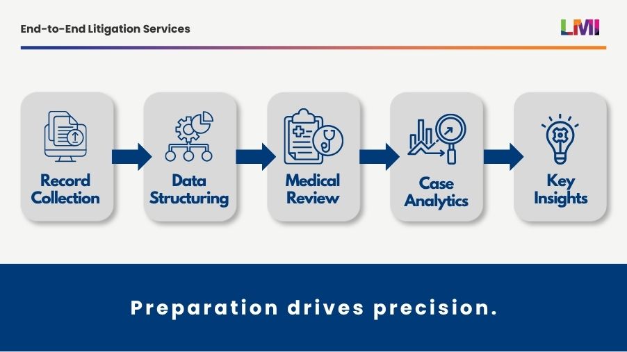 End-to-end litigation services. Preparation drives precision.