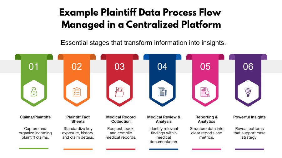 Example Plaintiff Data Process Flow Managed in a Centralized Platform