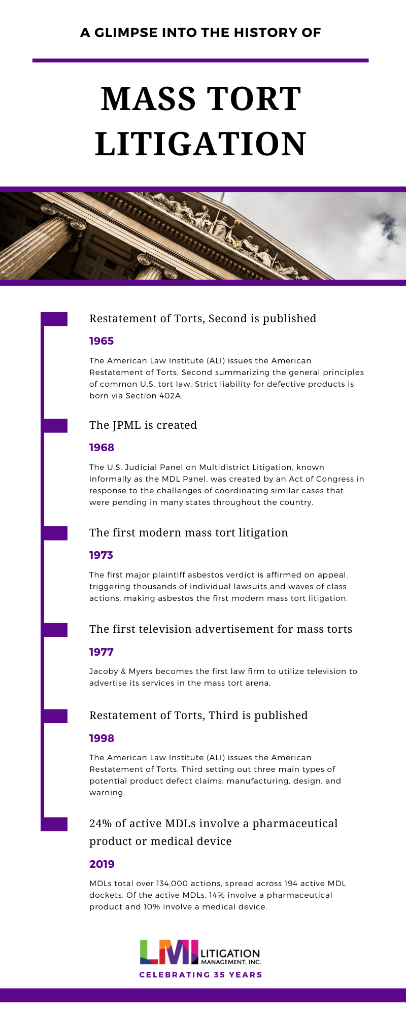 Infographic: History of Mass Torts