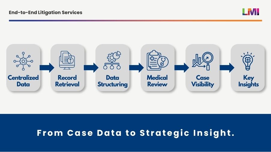 End-to-end litigation support services workflow.