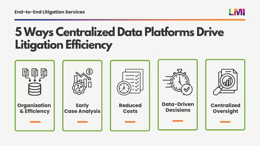 5 Ways Centralized Data Platforms Drive Litigation Efficiency