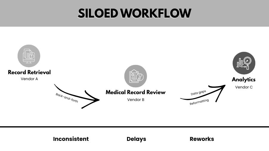 Siloed Workflow: Disconnected handoffs create gaps, delays, and rework.